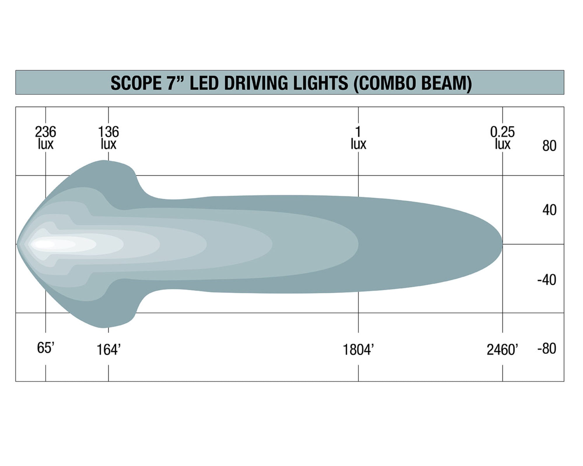 Scope 7" LED Driving Light Kit