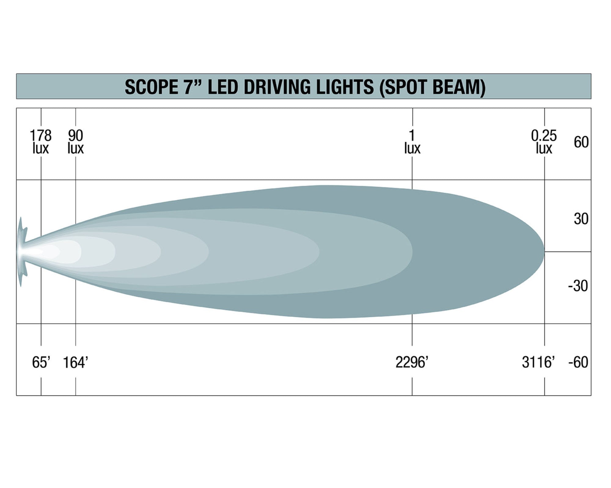 Scope 7" LED Driving Light Kit